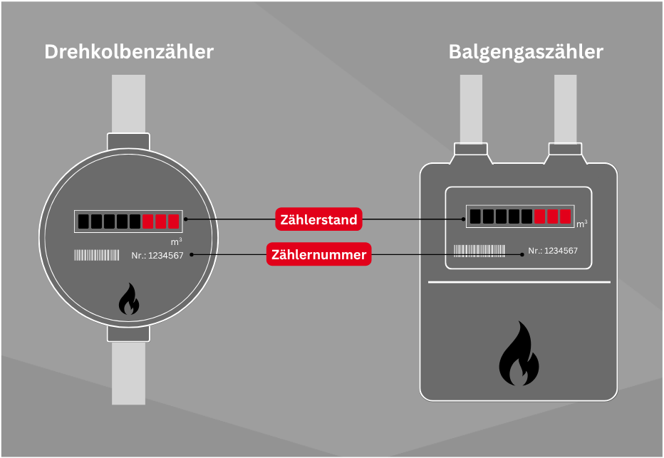 visuelle Darstellung (Grafik) von Gaszählertypen: Drehkolbenzähler und Balgengaszähler mit Beschriftung des Zählerstands & der Zählernummer