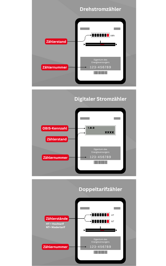 Drei untereinander angeordnete Grafiken der Oberfläche von unterschiedlichen Stromzählertypen sind zu sehen. Von oben nach unten sind Drehstromzähler, Digitaler Stromzähler und Doppeltarifzähler abgebildet. Jeweils wird darauf Zählerstand und Zählernummer gekennzeichnet.